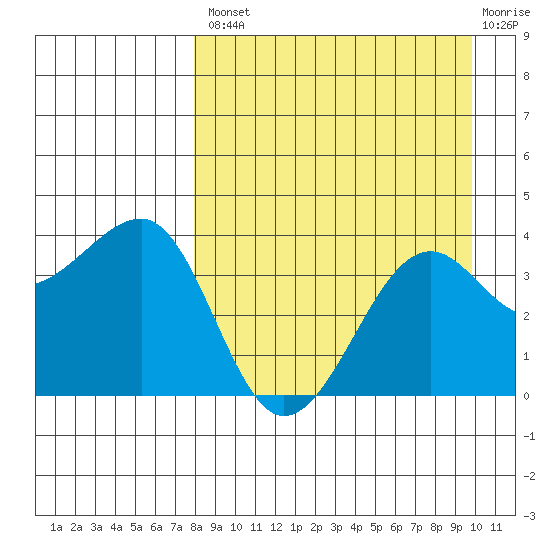 St. Catherine Cove tide chart for Thursday, August 31, 2023