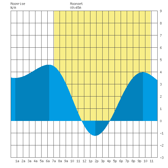 St. Catherine Cove tide chart for Thursday, August 3, 2023