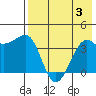 St. Catherine Cove tide chart for Thursday, August 3, 2023