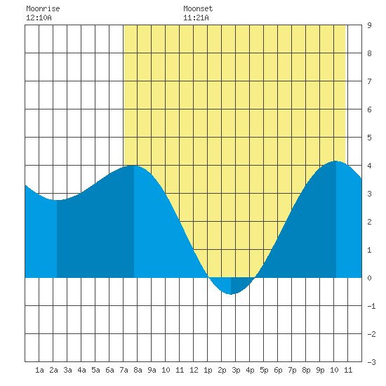 St. Catherine Cove tide chart for Friday, August 4, 2023