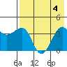 St. Catherine Cove tide chart for Friday, August 4, 2023