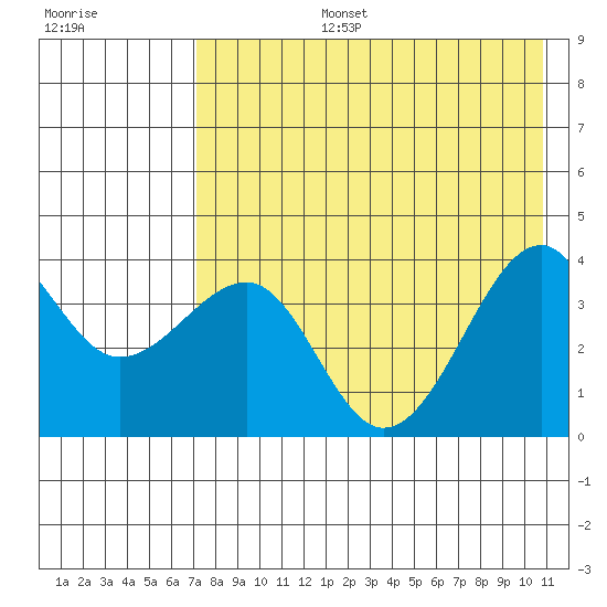 St. Catherine Cove tide chart for Saturday, August 5, 2023