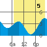 St. Catherine Cove tide chart for Saturday, August 5, 2023