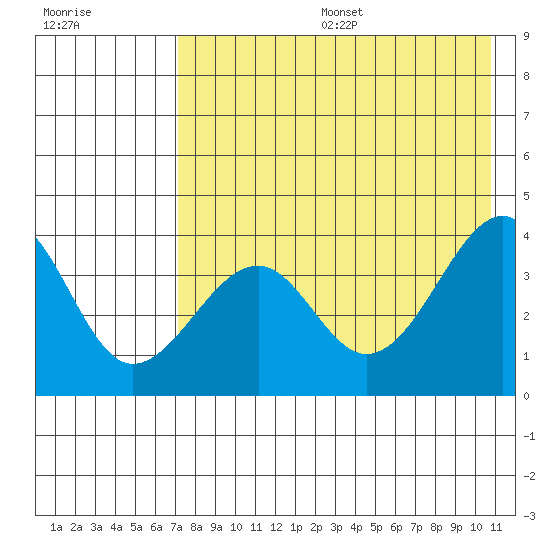 St. Catherine Cove tide chart for Sunday, August 6, 2023