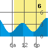 St. Catherine Cove tide chart for Sunday, August 6, 2023