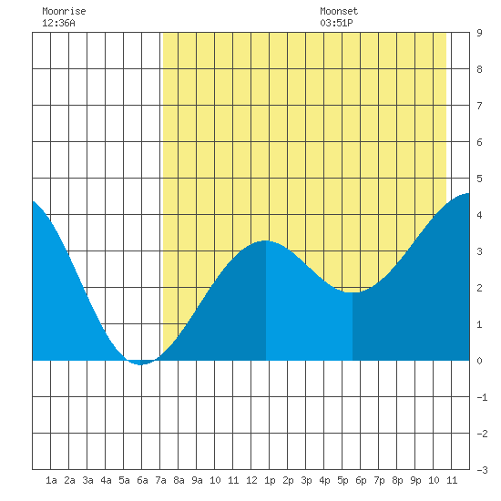 St. Catherine Cove tide chart for Monday, August 7, 2023
