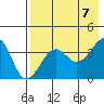 St. Catherine Cove tide chart for Monday, August 7, 2023