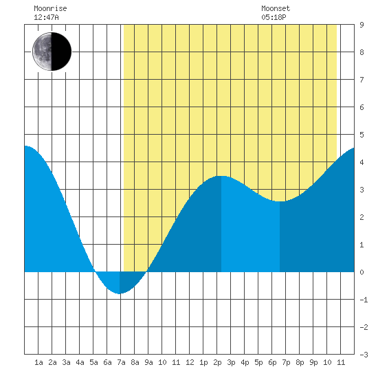 St. Catherine Cove tide chart for Tuesday, August 8, 2023
