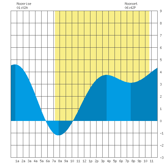 St. Catherine Cove tide chart for Wednesday, August 9, 2023