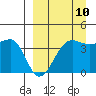 St. Catherine Cove tide chart for Sunday, September 10, 2023