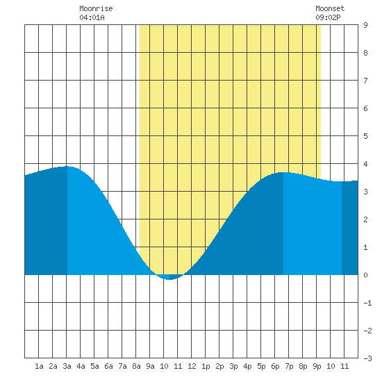 St. Catherine Cove tide chart for Monday, September 11, 2023