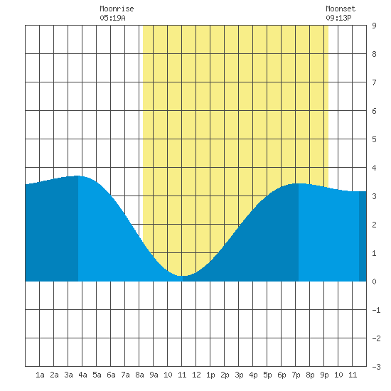 St. Catherine Cove tide chart for Tuesday, September 12, 2023