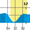 St. Catherine Cove tide chart for Tuesday, September 12, 2023