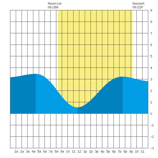 St. Catherine Cove tide chart for Wednesday, September 13, 2023