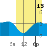 St. Catherine Cove tide chart for Wednesday, September 13, 2023