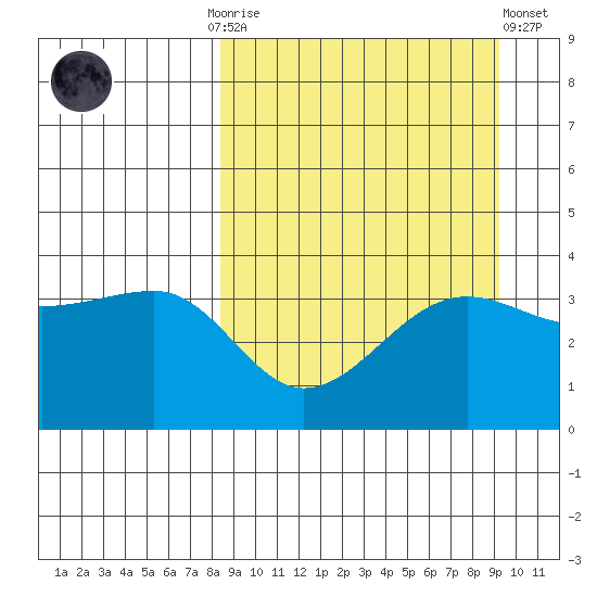 St. Catherine Cove tide chart for Thursday, September 14, 2023