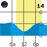 St. Catherine Cove tide chart for Thursday, September 14, 2023