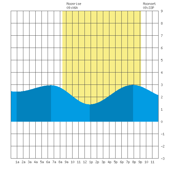 St. Catherine Cove tide chart for Friday, September 15, 2023