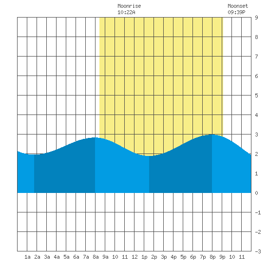 St. Catherine Cove tide chart for Saturday, September 16, 2023