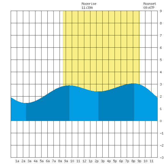 St. Catherine Cove tide chart for Sunday, September 17, 2023