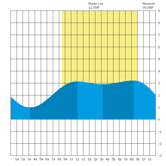St. Catherine Cove tide chart for Monday, September 18, 2023