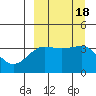 St. Catherine Cove tide chart for Monday, September 18, 2023