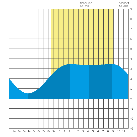 St. Catherine Cove tide chart for Tuesday, September 19, 2023