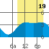 St. Catherine Cove tide chart for Tuesday, September 19, 2023