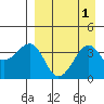 St. Catherine Cove tide chart for Friday, September 1, 2023