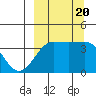 St. Catherine Cove tide chart for Wednesday, September 20, 2023