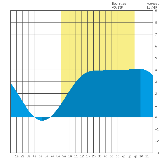 St. Catherine Cove tide chart for Thursday, September 21, 2023