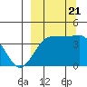 St. Catherine Cove tide chart for Thursday, September 21, 2023