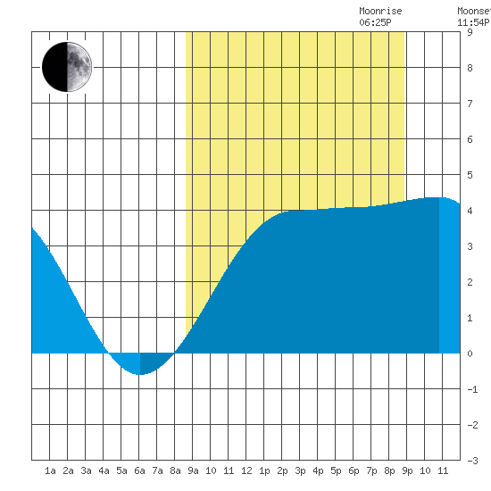St. Catherine Cove tide chart for Friday, September 22, 2023