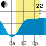 St. Catherine Cove tide chart for Friday, September 22, 2023