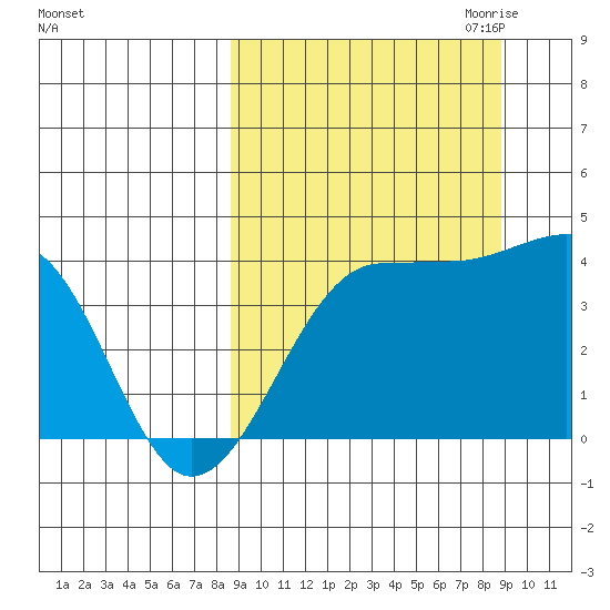 St. Catherine Cove tide chart for Saturday, September 23, 2023