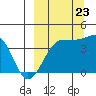 St. Catherine Cove tide chart for Saturday, September 23, 2023