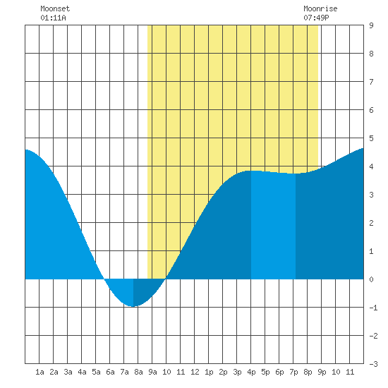 St. Catherine Cove tide chart for Sunday, September 24, 2023