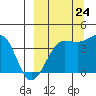 St. Catherine Cove tide chart for Sunday, September 24, 2023