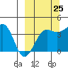 St. Catherine Cove tide chart for Monday, September 25, 2023