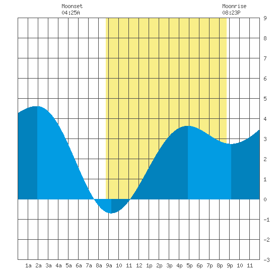St. Catherine Cove tide chart for Tuesday, September 26, 2023