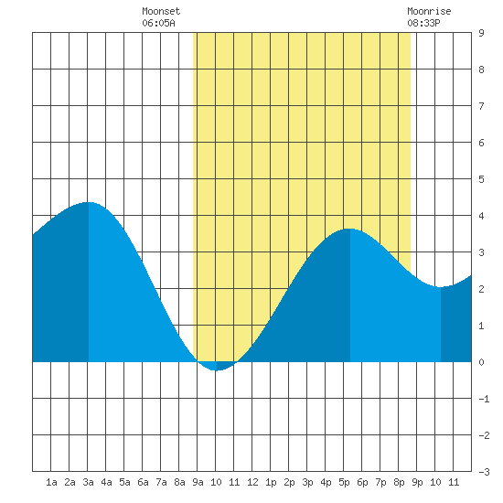 St. Catherine Cove tide chart for Wednesday, September 27, 2023