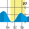 St. Catherine Cove tide chart for Wednesday, September 27, 2023