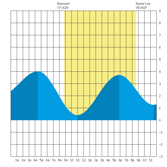 St. Catherine Cove tide chart for Thursday, September 28, 2023