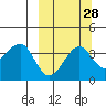 St. Catherine Cove tide chart for Thursday, September 28, 2023