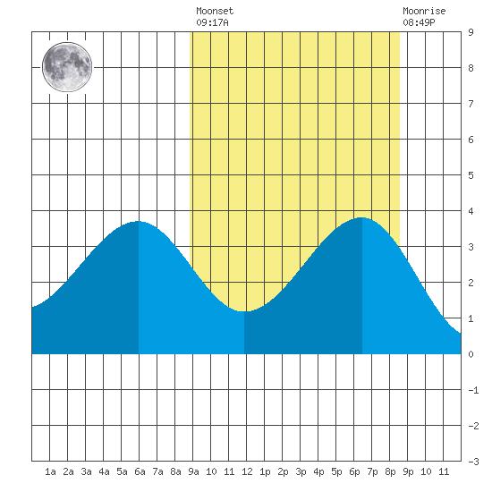 St. Catherine Cove tide chart for Friday, September 29, 2023