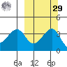 St. Catherine Cove tide chart for Friday, September 29, 2023