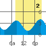 St. Catherine Cove tide chart for Saturday, September 2, 2023