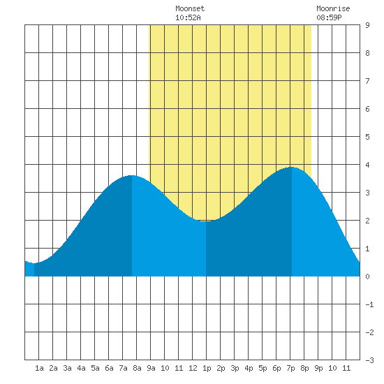 St. Catherine Cove tide chart for Saturday, September 30, 2023