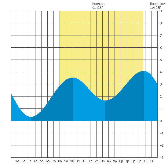 St. Catherine Cove tide chart for Sunday, September 3, 2023