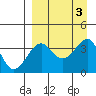 St. Catherine Cove tide chart for Sunday, September 3, 2023